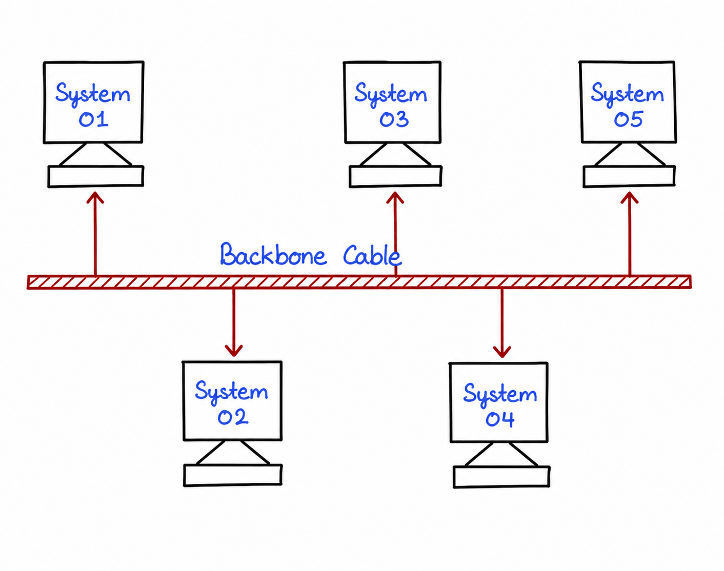 Bus Topology Diagram