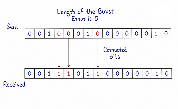 Diagram showing a burst error of length 5 where multiple corrupted bits appear between the first and last affected bit positions in the received data