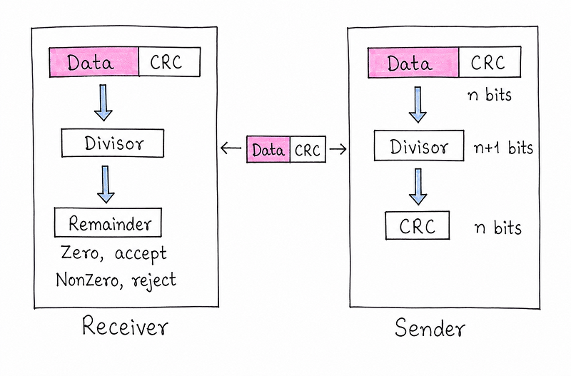 Diagram showing the sender appending n bits to the data and dividing by a divisor to compute an n-bit CRC remainder, and the receiver dividing the combined data and CRC by the same divisor, accepting the data if the remainder is zero and rejecting it otherwise