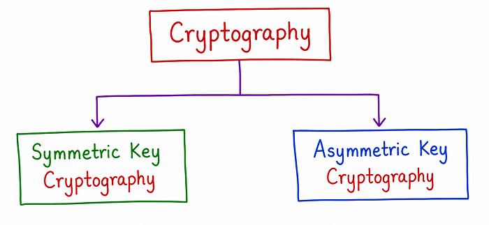 Diagram showing Cryptography divided into Symmetric Key Cryptography and Asymmetric Key Cryptography