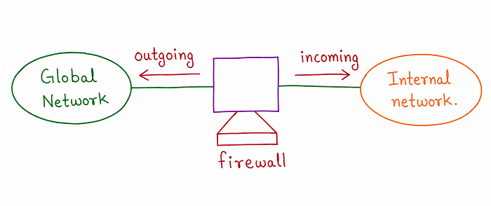 Firewall in Computer network