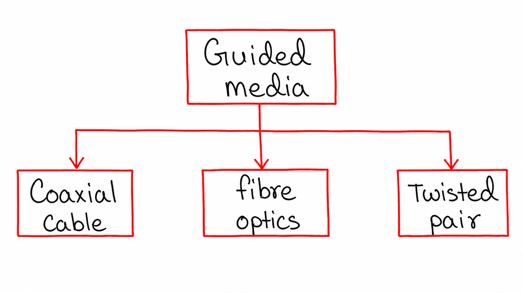 Guided Media