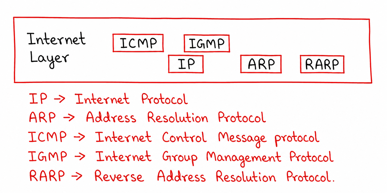 Internet Layer Protocols