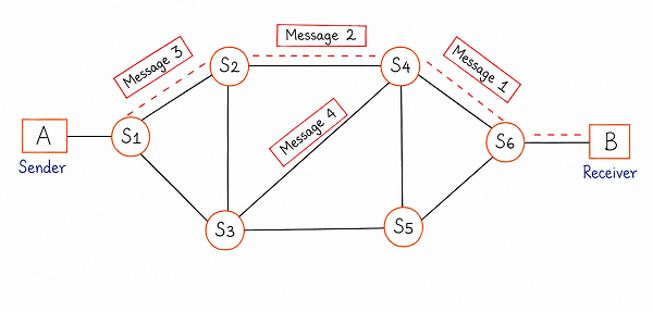 Diagram showing sender A and receiver B connected through intermediate switches S1 to S6, with three separate messages travelling hop by hop and being stored temporarily at each intermediate switch before being forwarded further