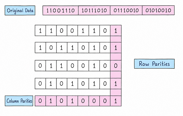 Diagram showing original data arranged into rows, with an extra parity bit calculated for each row and an extra parity row calculated for each column, forming a two-dimensional parity grid