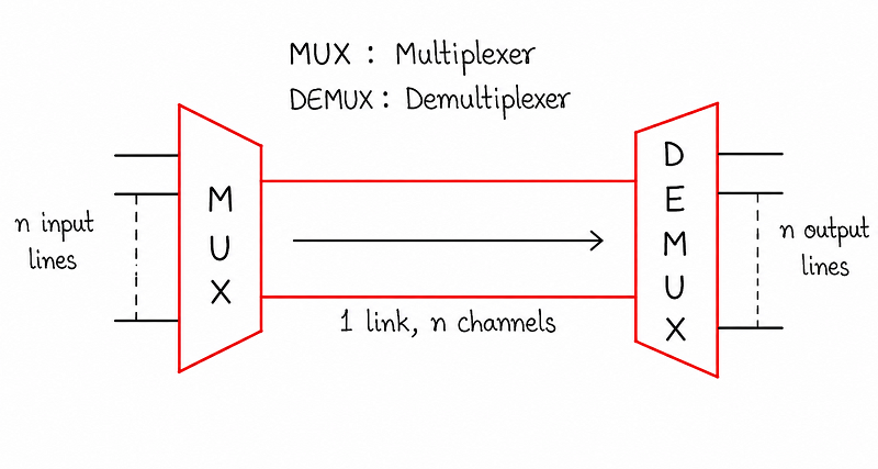 Diagram showing a Multiplexer (MUX) combining n input lines into a single shared link, and a Demultiplexer (DEMUX) at the receiving end separating the link back into n output lines