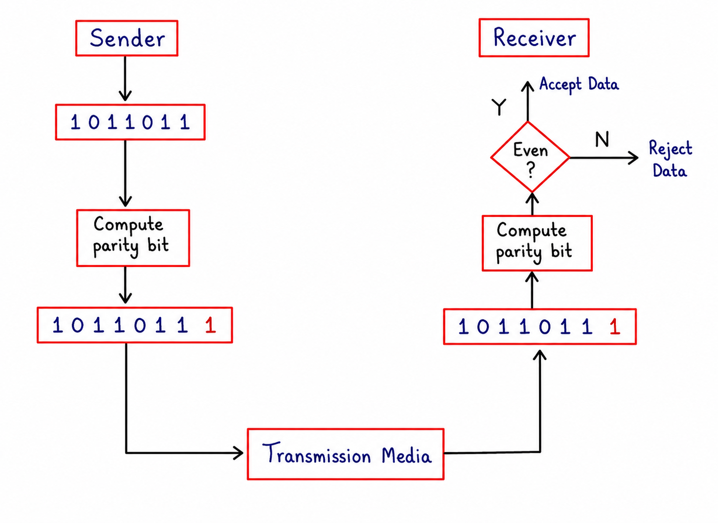Diagram showing the sender computing a parity bit and appending it to the data before sending it over the transmission media, and the receiver computing the parity bit again and checking whether the result is even to accept or reject the data