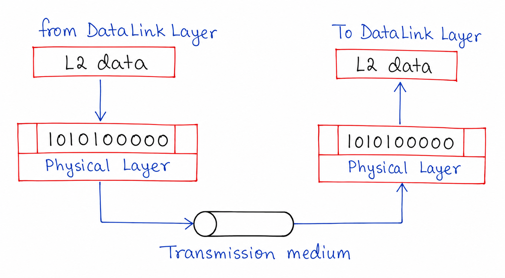 Physical Layer Diagram