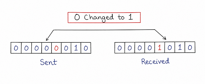 Diagram showing a data unit sent as 00000010 where only one bit changes from 0 to 1 in the received data unit 00001010