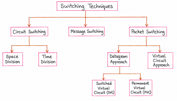 Diagram showing Switching Techniques divided into Circuit Switching (Space Division and Time Division), Message Switching, and Packet Switching, with Packet Switching further divided into Datagram Approach and Virtual Circuit Approach, which splits into Switched Virtual Circuit (SVC) and Permanent Virtual Circuit (PVC)