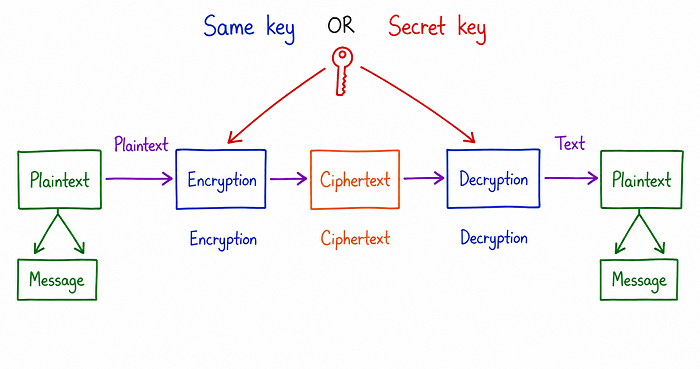 Diagram showing plaintext being converted to ciphertext through encryption using a shared secret key, then transmitted and converted back to plaintext through decryption using that same secret key