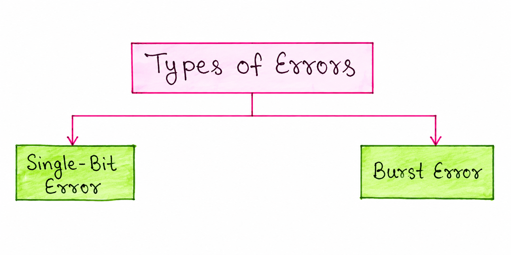 Diagram showing Types of Errors divided into Single-Bit Error and Burst Error