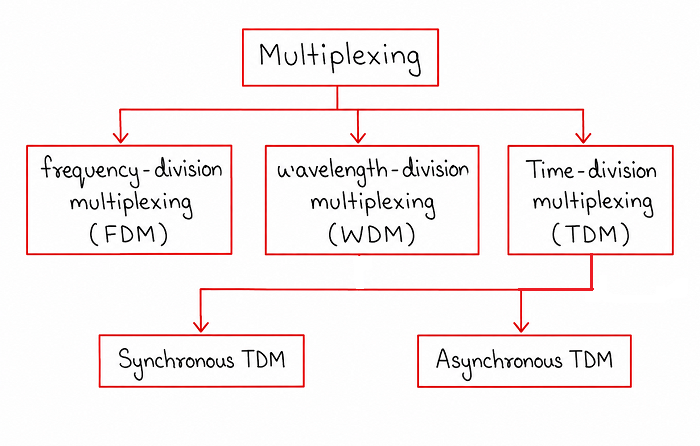 Diagram showing Multiplexing divided into Frequency Division Multiplexing (FDM), Wavelength Division Multiplexing (WDM), and Time Division Multiplexing (TDM), with TDM further divided into Synchronous TDM and Asynchronous TDM