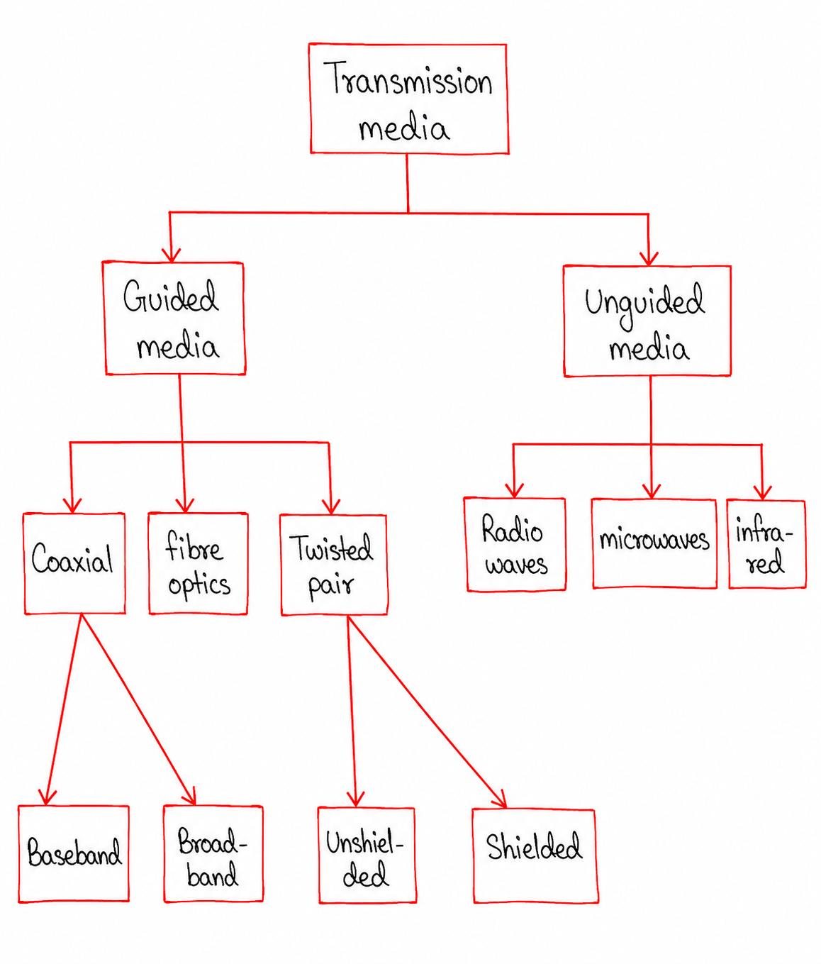 Types of Transmission Media