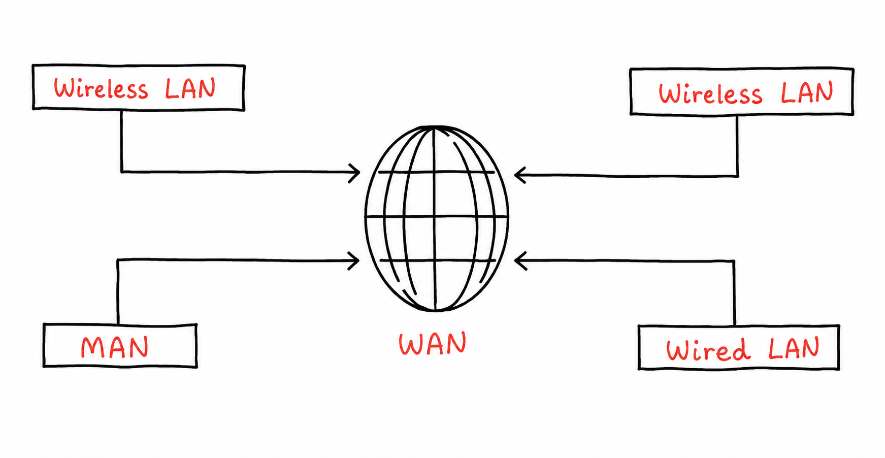 Wide Area Network Diagram