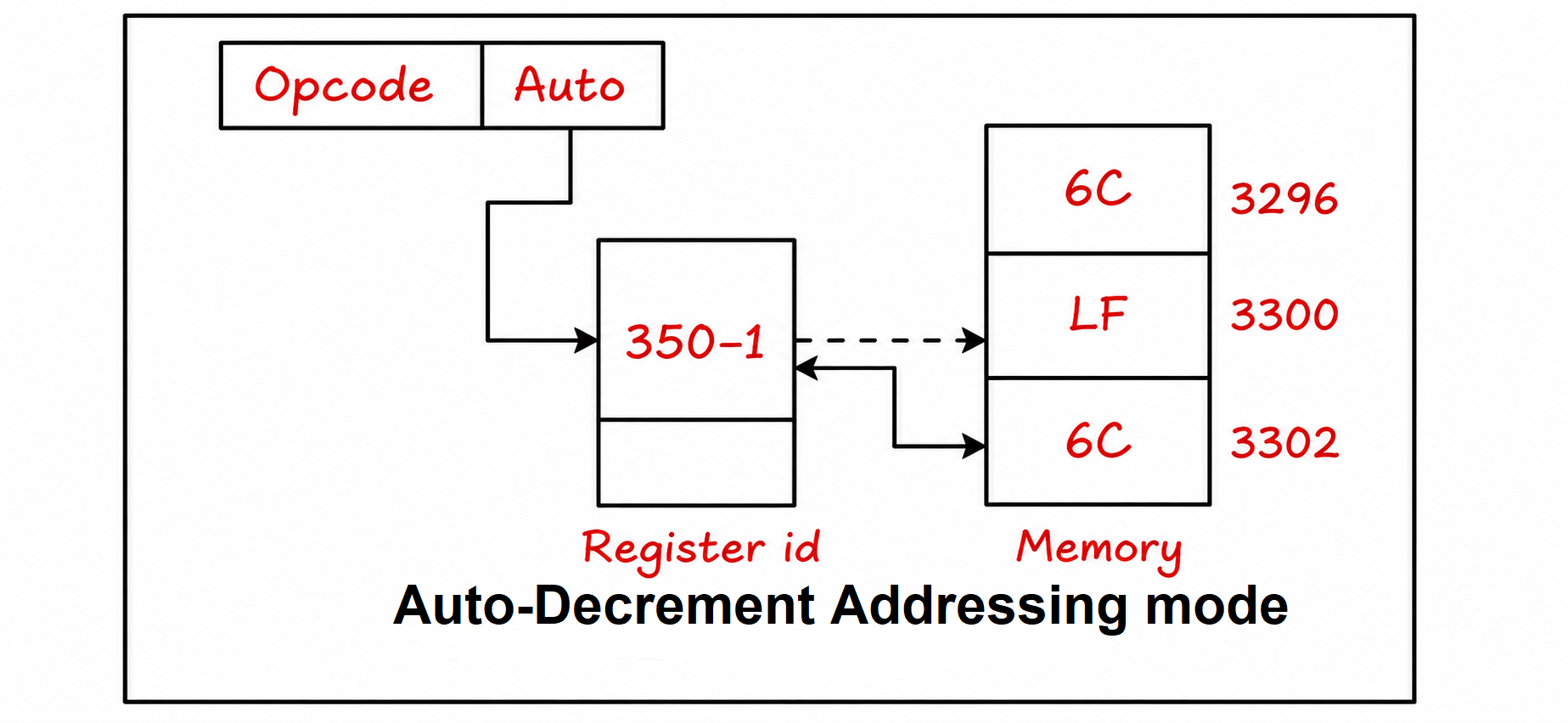 Auto Decrement Addressing Mode