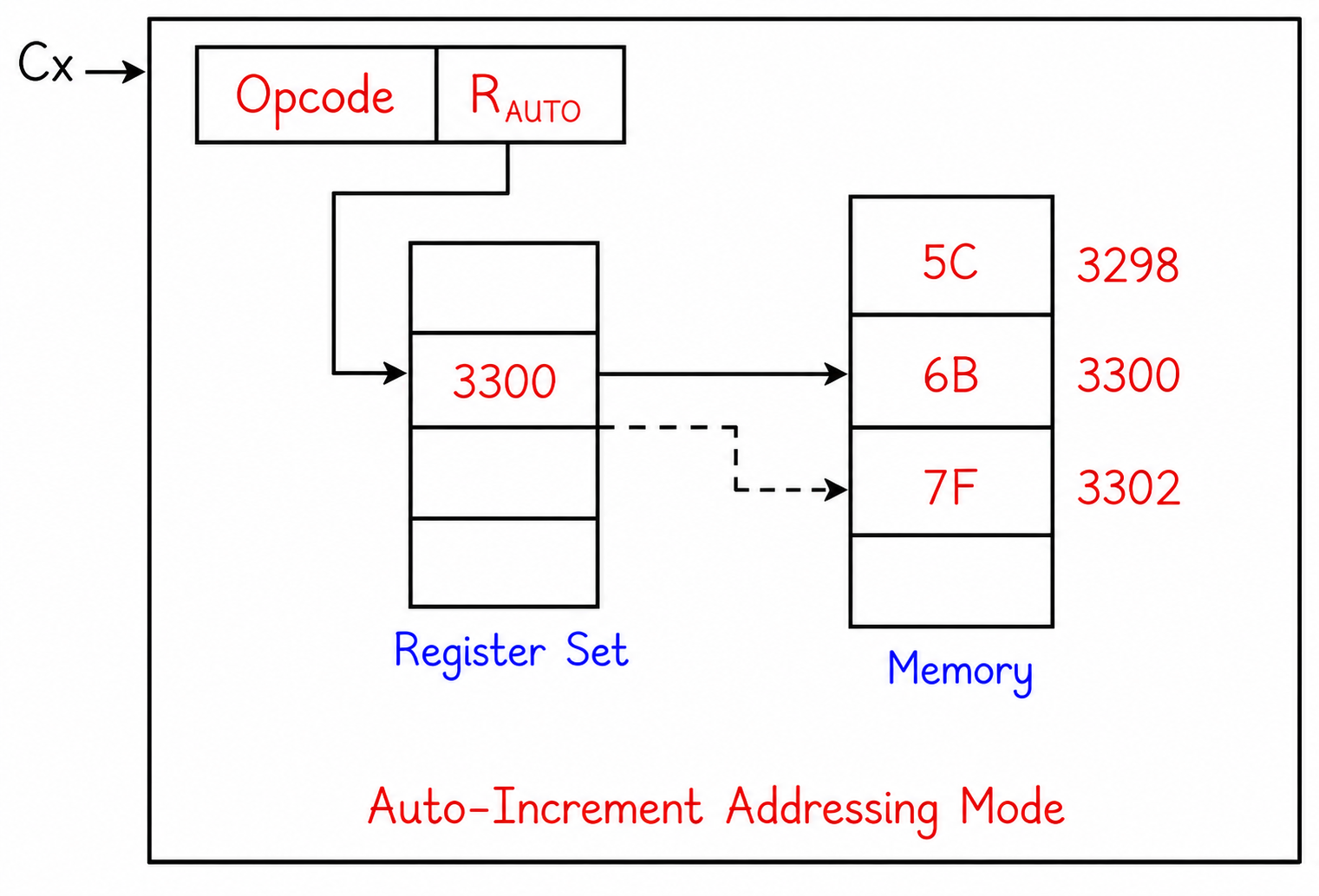 Auto Increment Addressing Mode