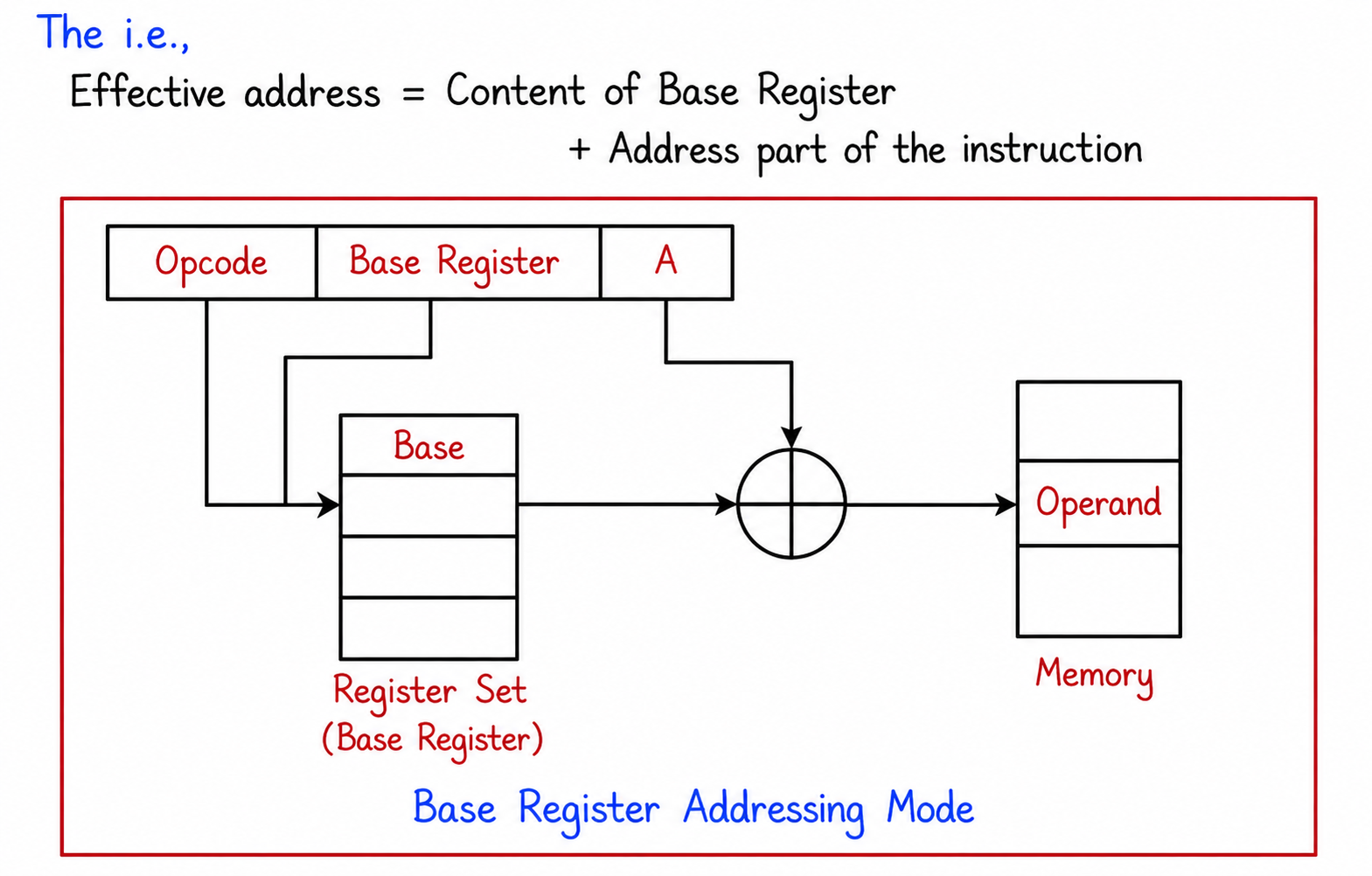 Base Register Addressing Mode