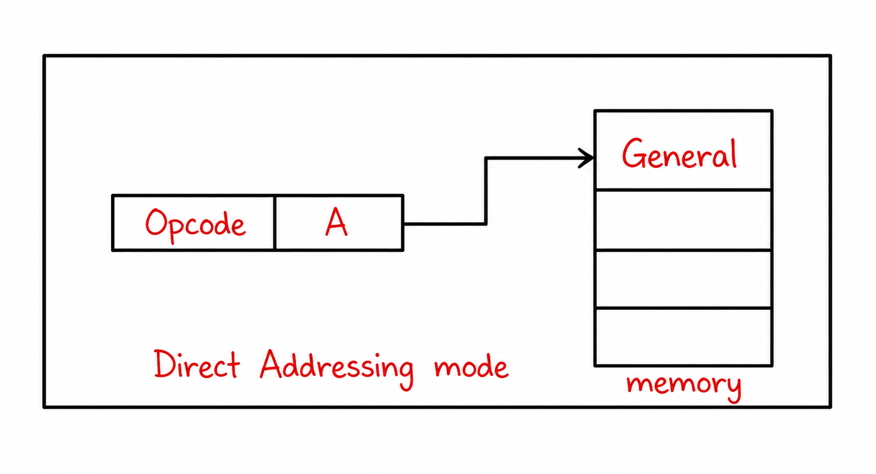 Direct Addressing Mode