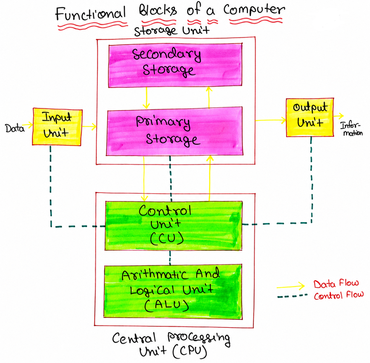 Functional Units of Computer