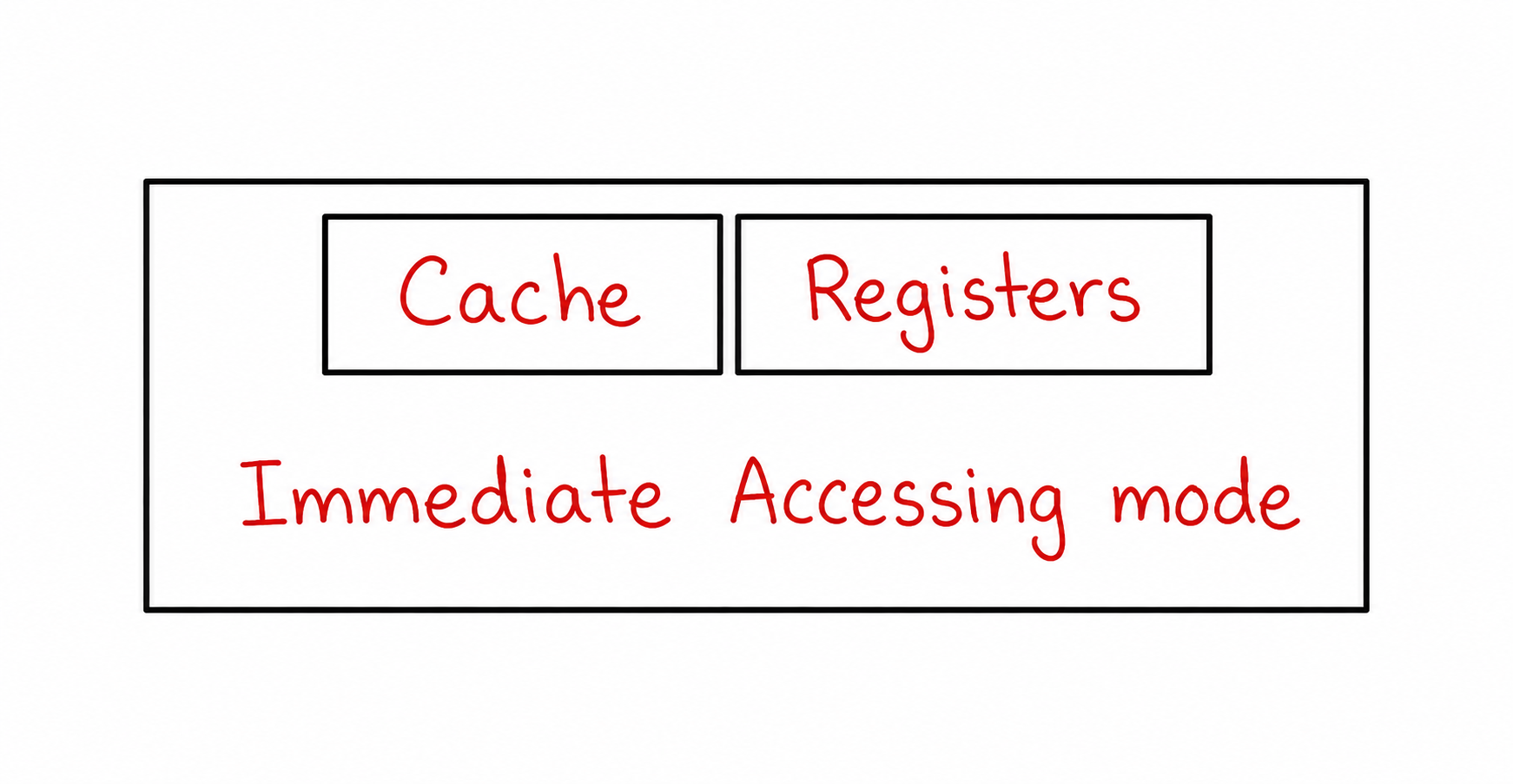 Immediate Addressing Mode