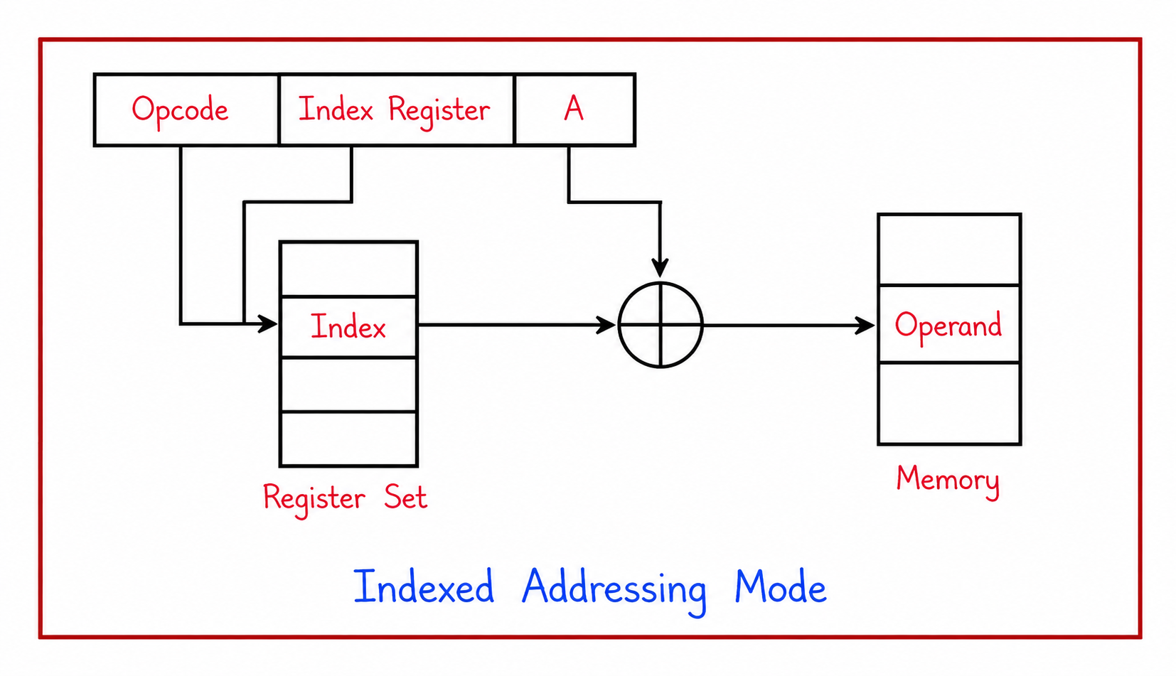 Indexed Addressing Mode
