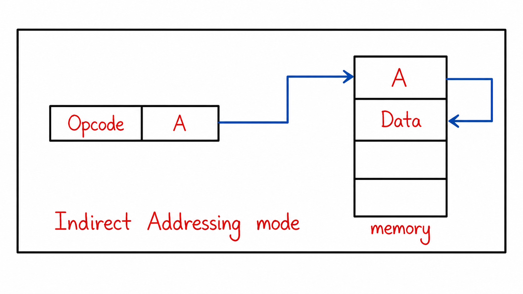 Indirect Addressing Mode