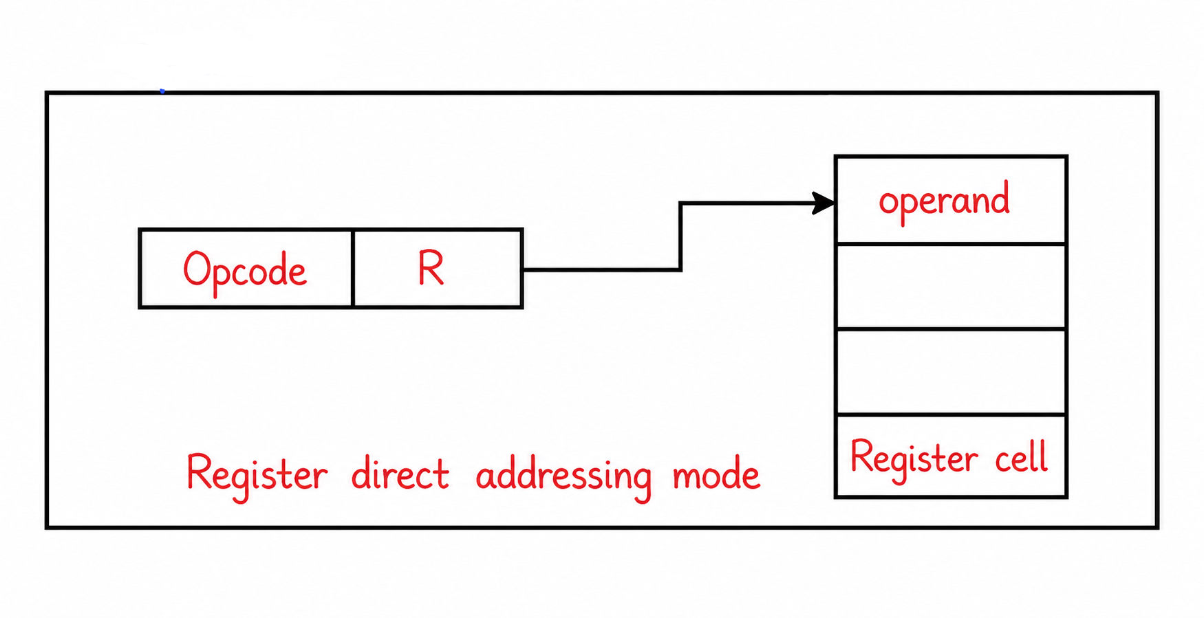 Register Addressing Mode