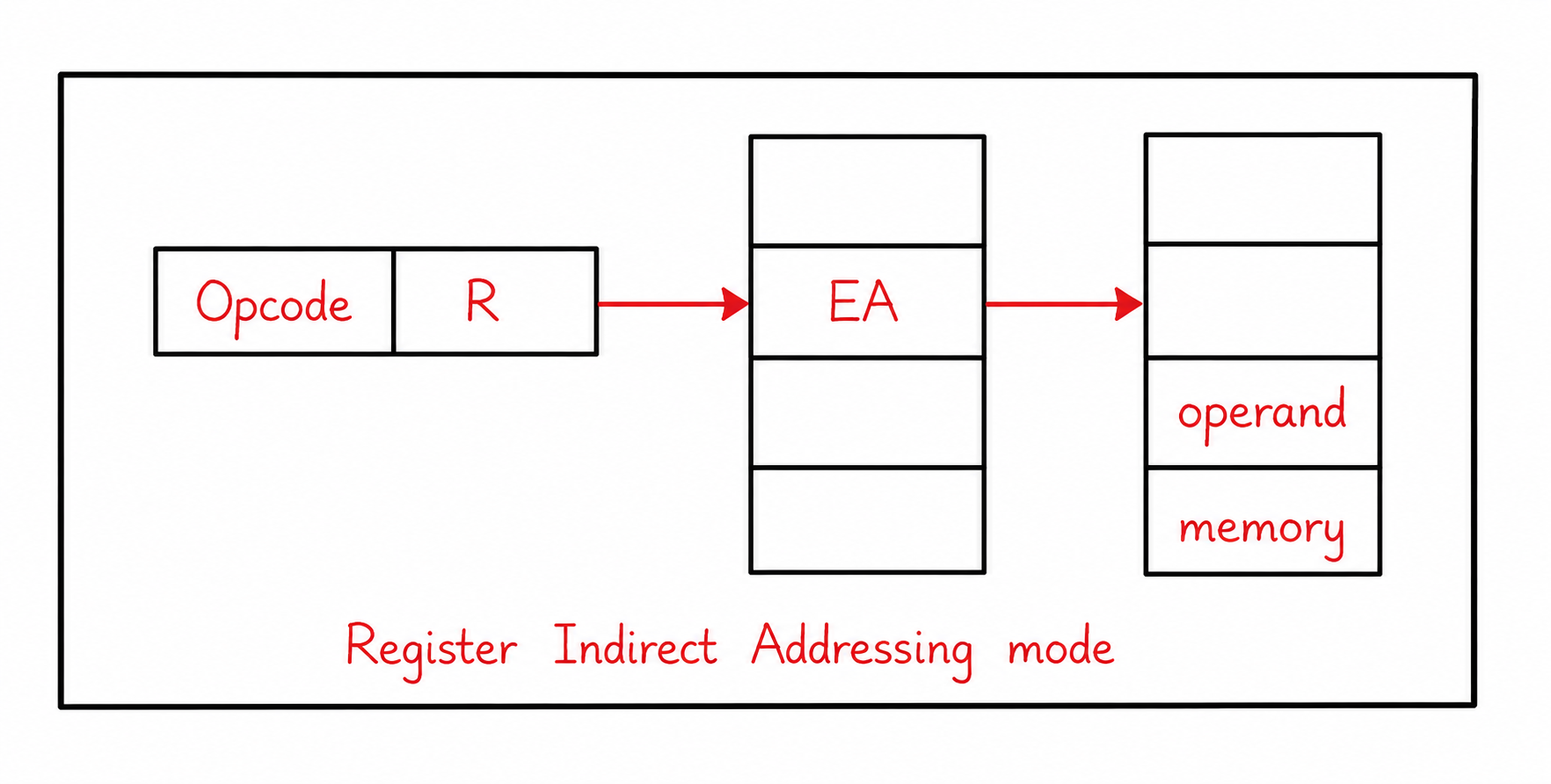 Register Indirect Addressing Mode