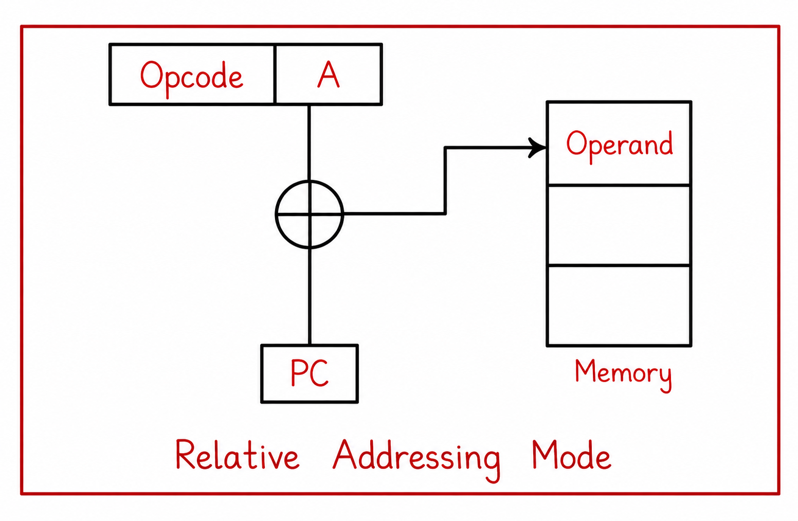 Relative Addressing Mode