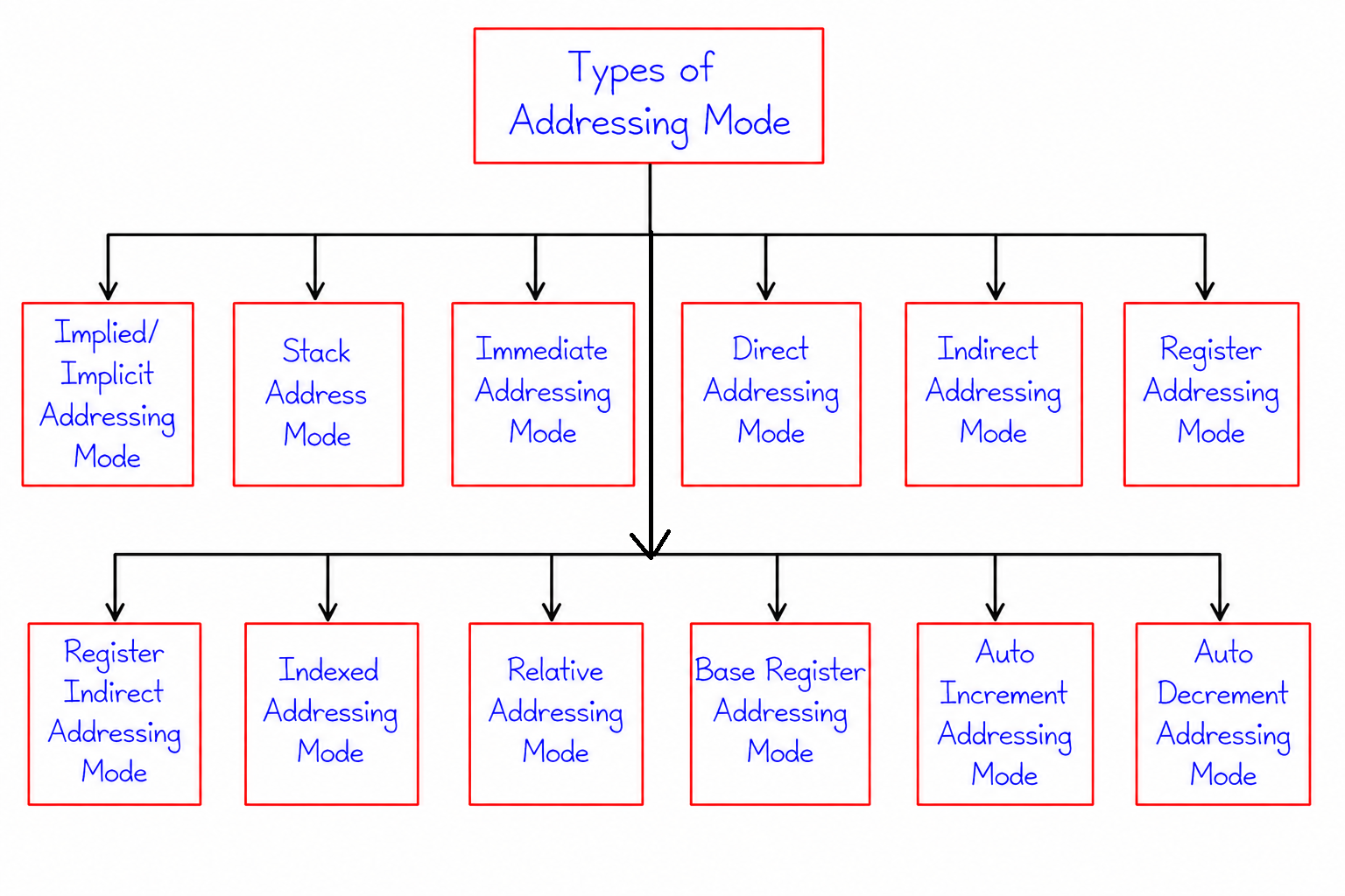 Types of Addressing Modes