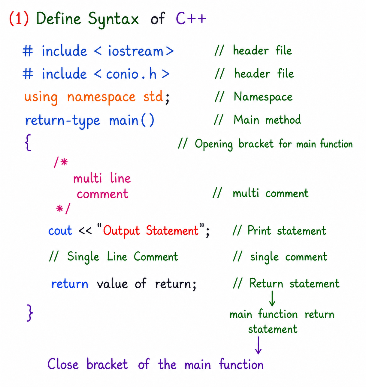 C++ Syntax Diagram