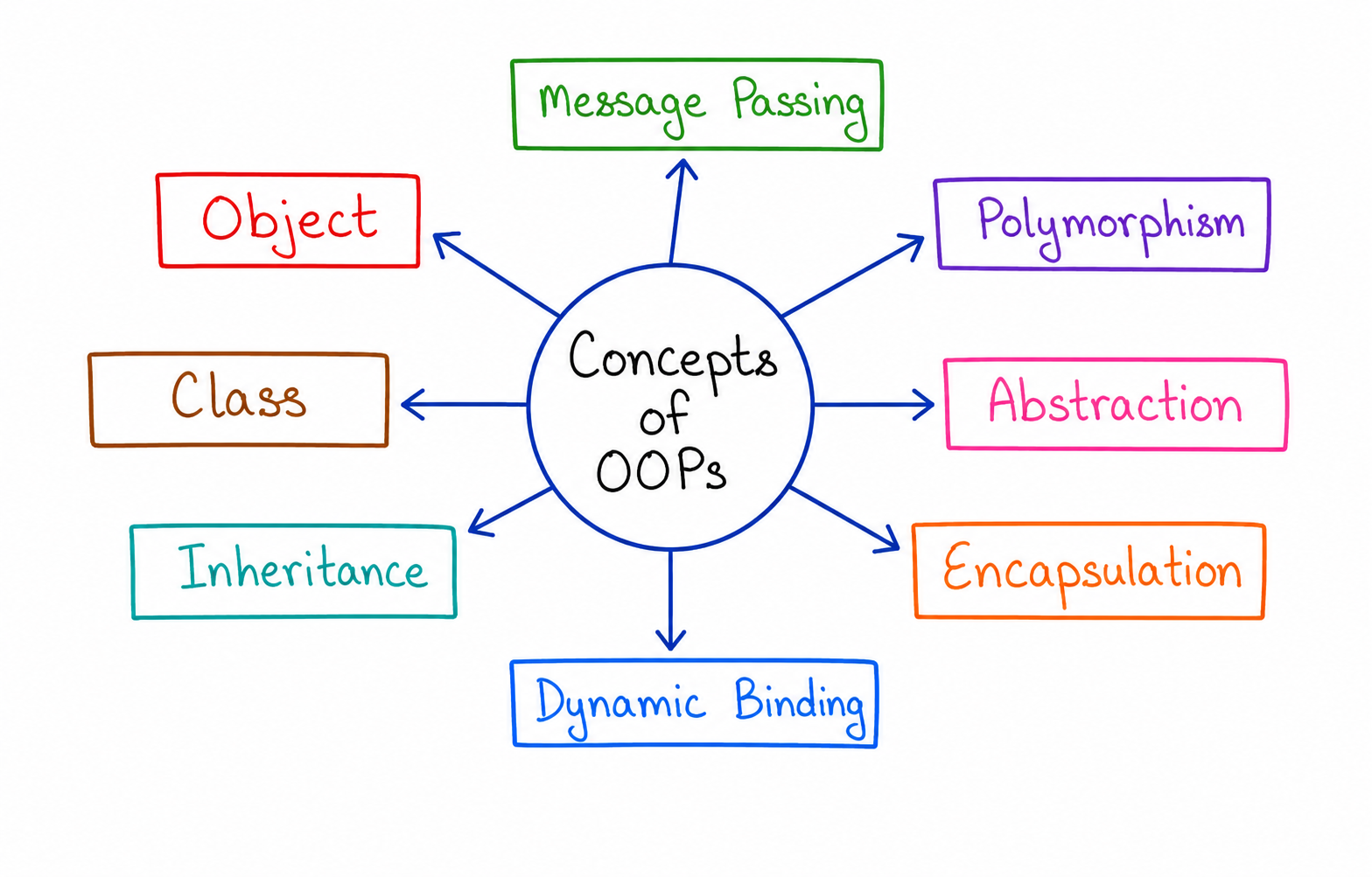 OOP Concepts in C++
