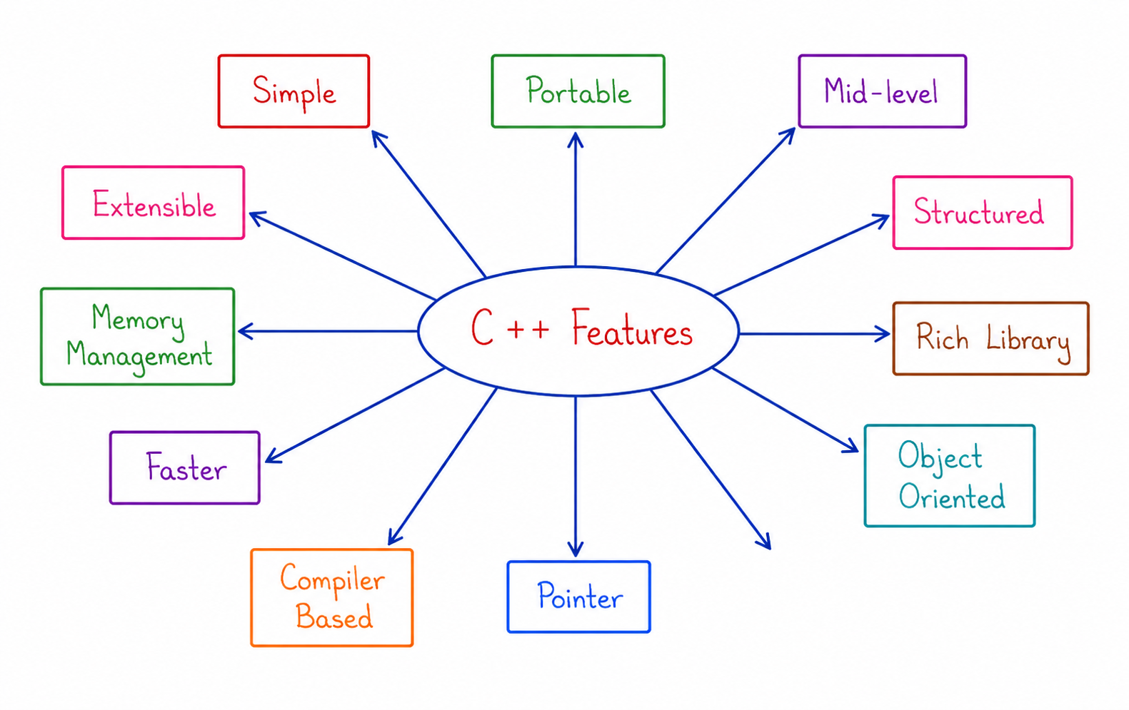 Features of C++ Diagram