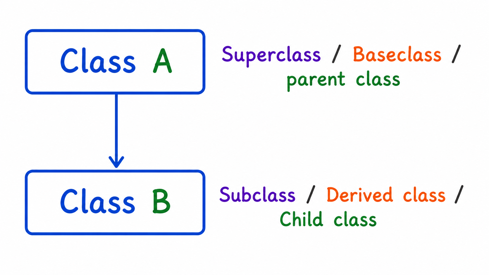 Inheritance in C++ - Base Class and Derived Class