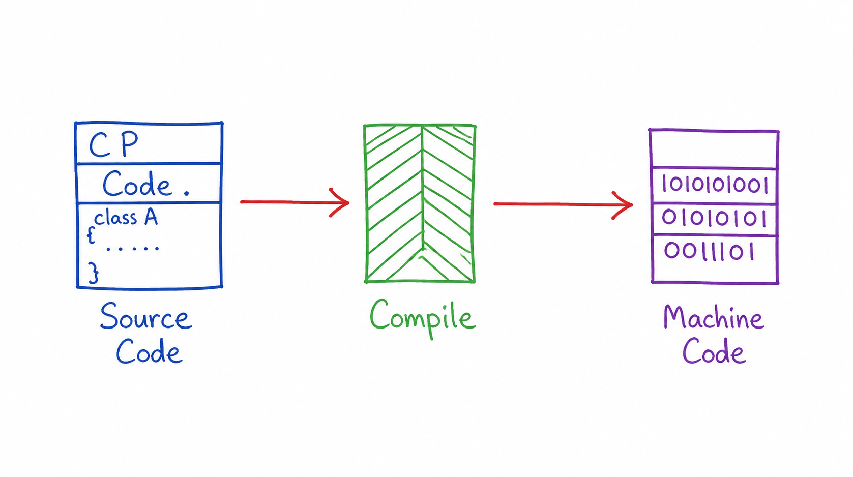 C++ Compiler Diagram