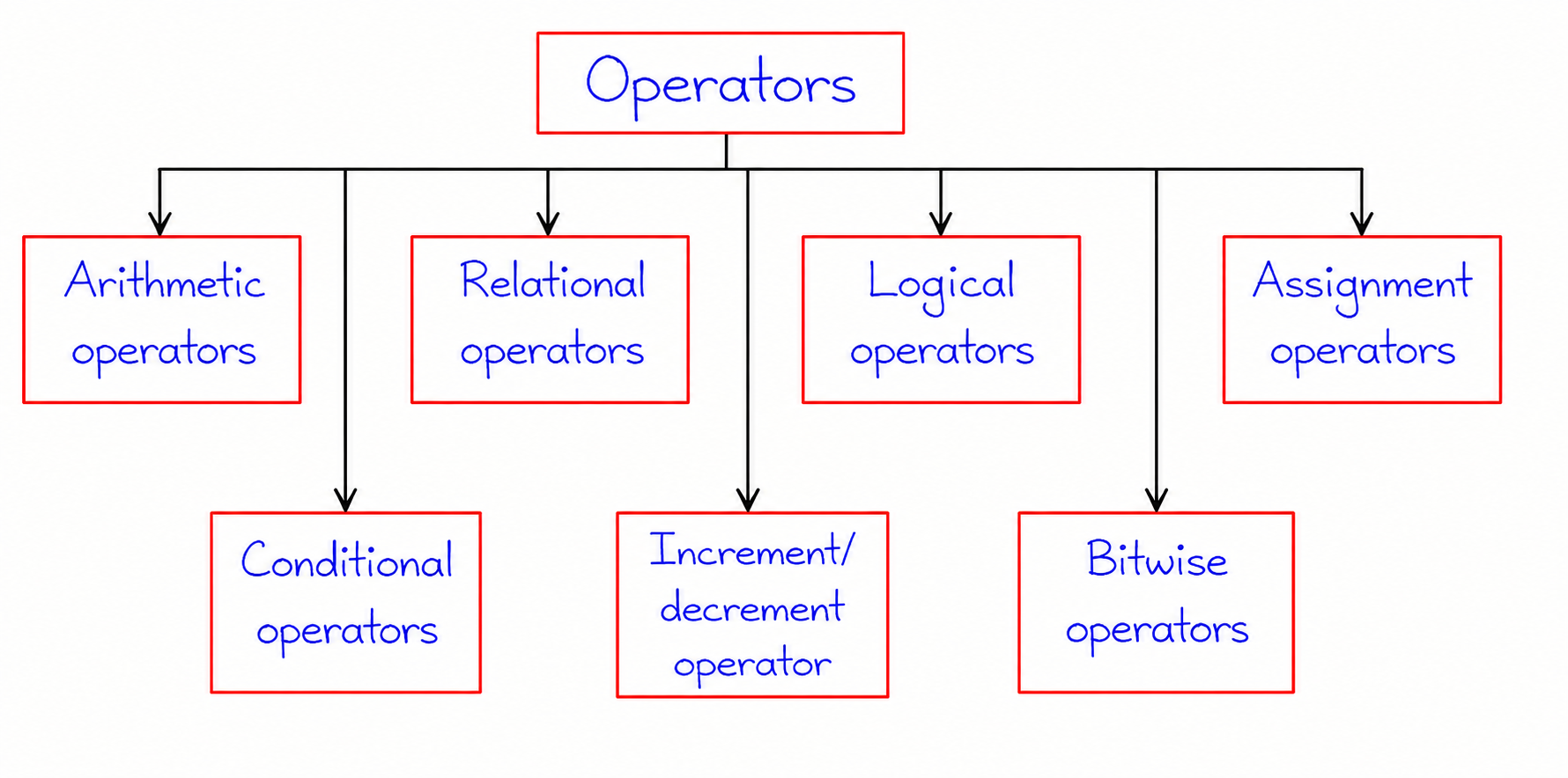 Operators in C++ Diagram