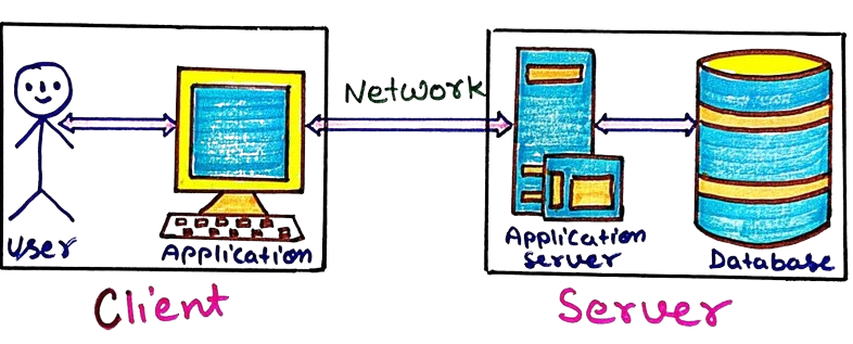 Three Tier DBMS Architecture