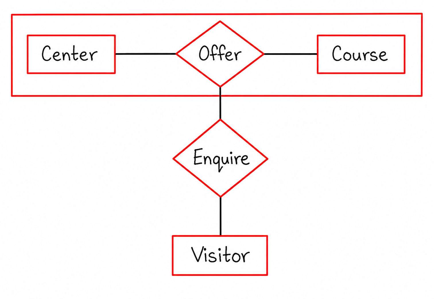 Aggregation in DBMS