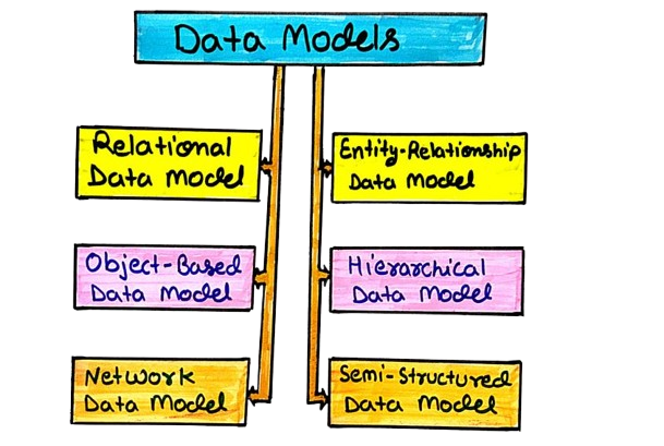 Types of Data Models in DBMS
