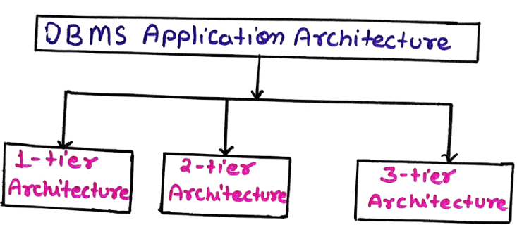 Application Architecture in DBMS