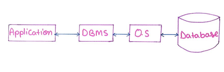 dbms-processing