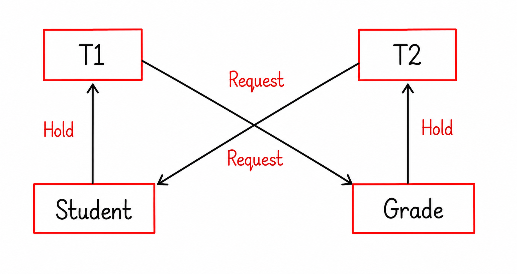 Deadlock in DBMS