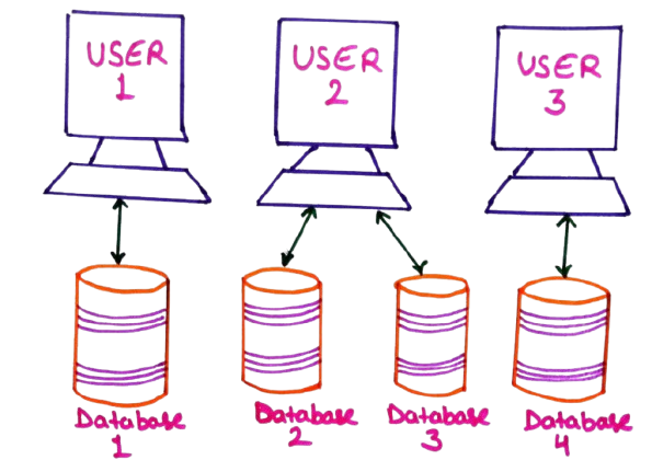 Distributed Database