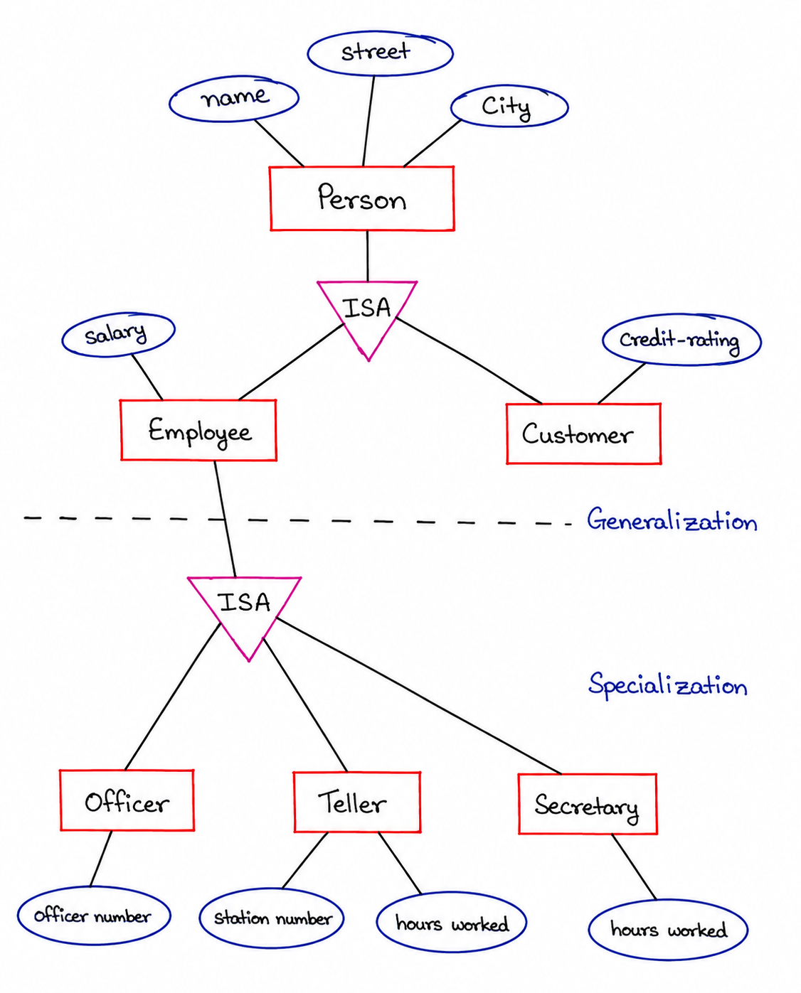 generalization specialization in DBMS