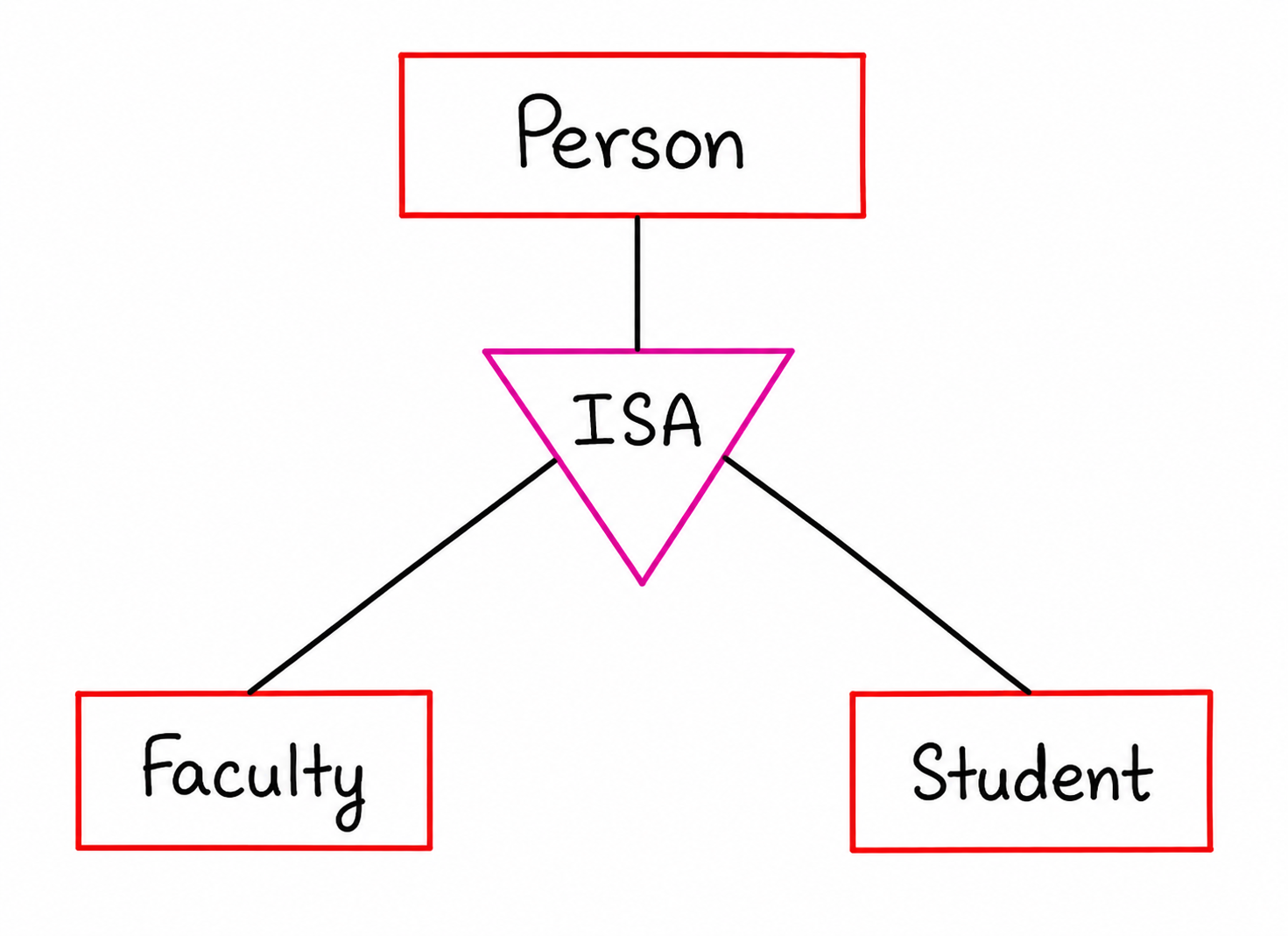 Generalization in DBMS