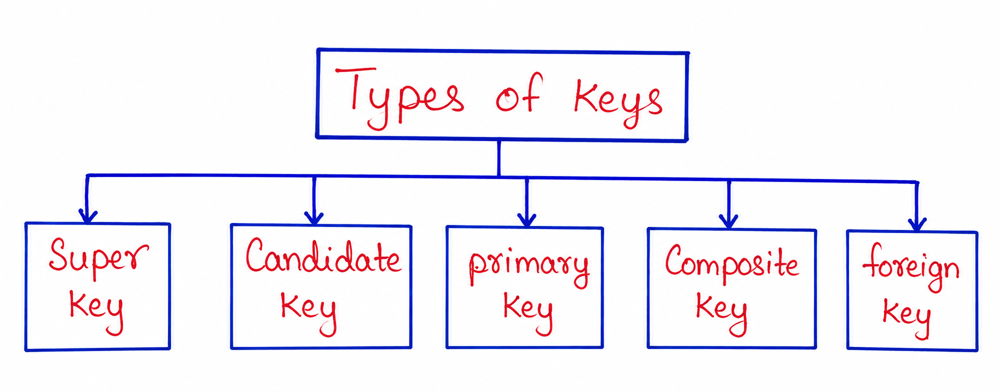 Keys in DBMS