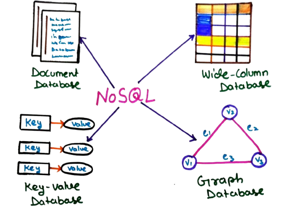 NoSQL Database Diagram