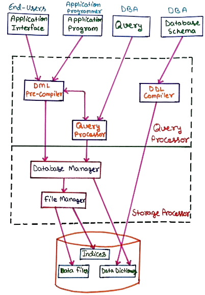 Overall Database Structure in DBMS Architecture