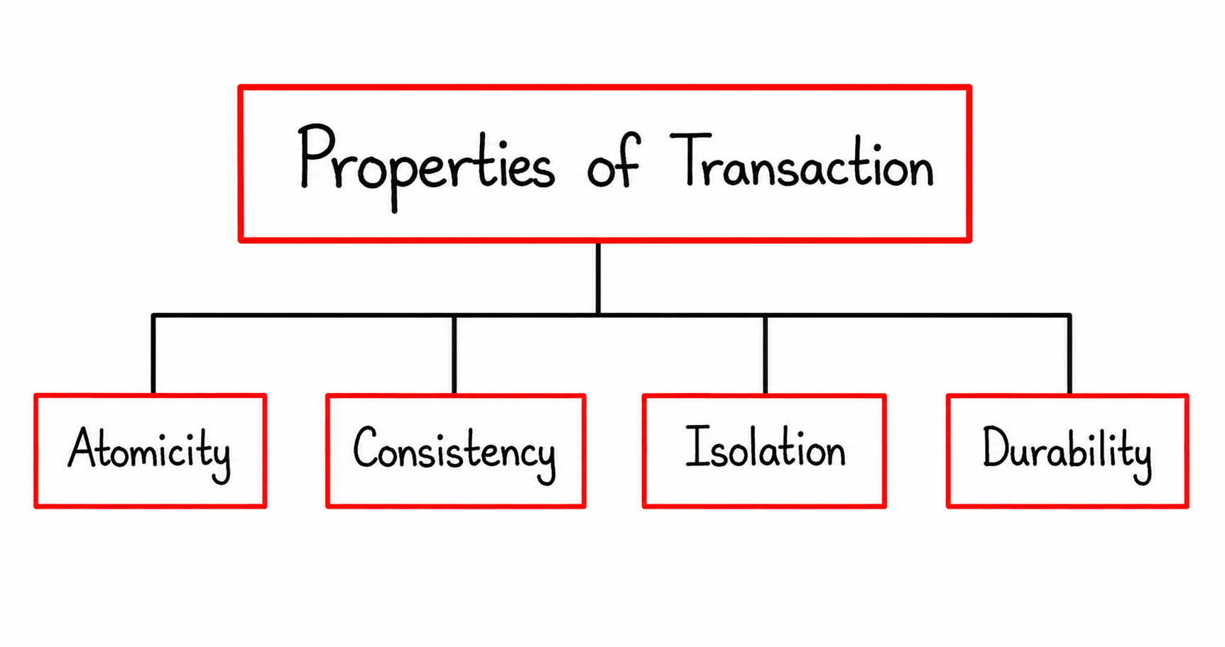 Properties of transactions